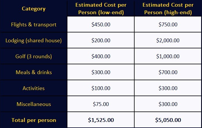 Budget comparison table showing estimated golf trip costs per person. The table lists categories with low-end and high-end cost estimates. Flights & transport: $450 low-end, $750 high-end. Lodging (shared house): $200 low-end, $2,000 high-end. Golf (3 rounds): $400 low-end, $1,000 high-end. Meals & drinks: $300 low-end, $700 high-end. Activities: $100 low-end, $300 high-end. Miscellaneous: $75 low-end, $300 high-end. Total per person: $1,525 low-end and $5,050 high-end. The table has a dark navy background with yellow and white text.