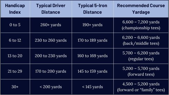 Compare golf handicap ranges with typical driver and 5-iron distances to find the ideal tee box and total course yardage for your game. Discover which tees best match your skill level.